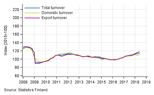 Appendix figure 1. Trend series on total turnover, domestic turnover and export turnover in manufacturing