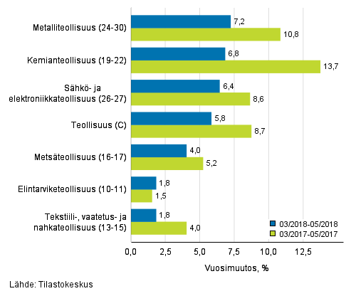 Teollisuuden (C) alatoimialojen liikevaihdon kolmen kuukauden vuosimuutos (TOL 2008)