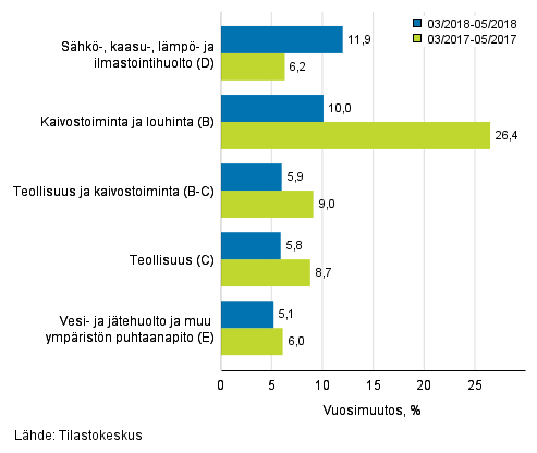 Teollisten pääluokkien liikevaihdon kolmen kuukauden vuosimuutos (TOL 2008)