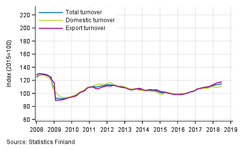 Appendix figure 1. Trend series on total turnover, domestic turnover and export turnover in manufacturing