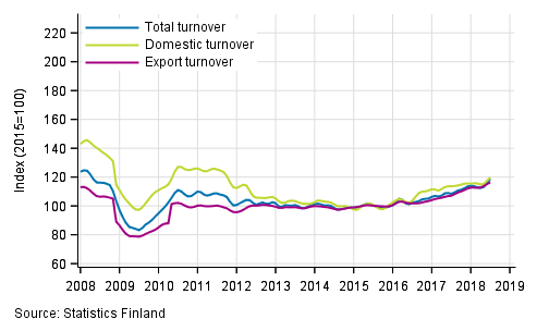 Appendix figure 2. Trend series on total turnover, domestic turnover and export turnover in the forest industry 