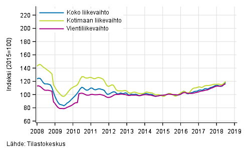 Liitekuvio 2. Metsäteollisuuden liikevaihdon, kotimaan liikevaihdon ja vientiliikevaihdon trendisarjat