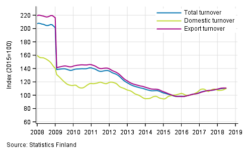 Appendix figure 4. Trend series on total turnover, domestic turnover and export turnover in the electronic and electrical industry