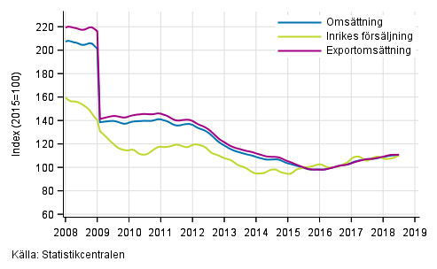 Figurbilaga 4. Trender för omsättning inom el- och elektronikindustri