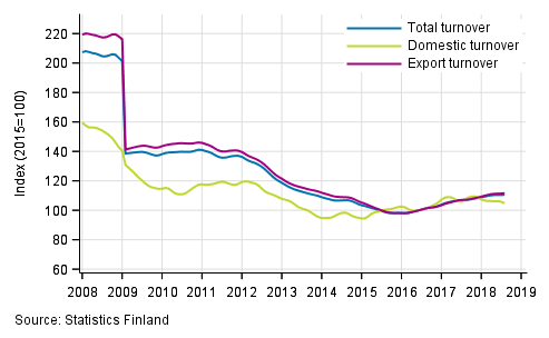 Appendix figure 4. Trend series on total turnover, domestic turnover and export turnover in the electronic and electrical industry