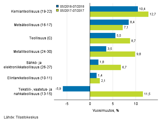 Teollisuuden (C) alatoimialojen liikevaihdon kolmen kuukauden vuosimuutos (TOL 2008)