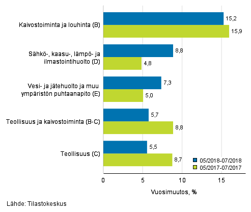 Teollisten pääluokkien liikevaihdon kolmen kuukauden vuosimuutos (TOL 2008)