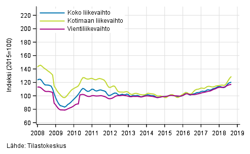 Liitekuvio 2. Metsteollisuuden liikevaihdon, kotimaan liikevaihdon ja vientiliikevaihdon trendisarjat