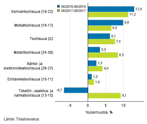 Teollisuuden (C) alatoimialojen liikevaihdon kolmen kuukauden vuosimuutos (TOL 2008)