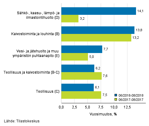 Teollisten pluokkien liikevaihdon kolmen kuukauden vuosimuutos (TOL 2008) 