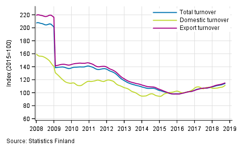 Appendix figure 4. Trend series on total turnover, domestic turnover and export turnover in the electronic and electrical industry