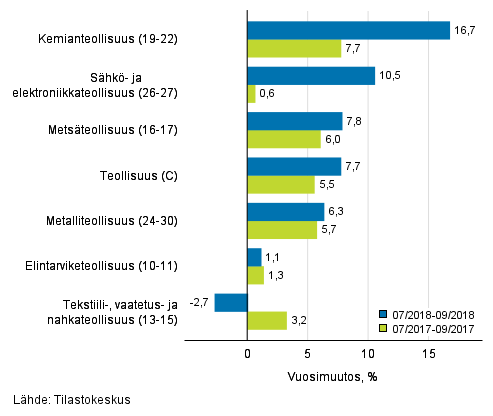 Teollisuuden (C) alatoimialojen liikevaihdon kolmen kuukauden vuosimuutos (TOL 2008)