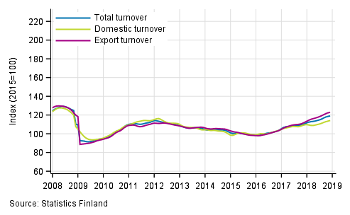 Appendix figure 1. Trend series on total turnover, domestic turnover and export turnover in manufacturing 