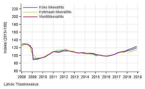 Liitekuvio 1. Teollisuuden koko liikevaihdon, kotimaan liikevaihdon ja vientiliikevaihdon trendisarjat 