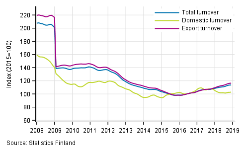 Appendix figure 4. Trend series on total turnover, domestic turnover and export turnover in the electronic and electrical industry