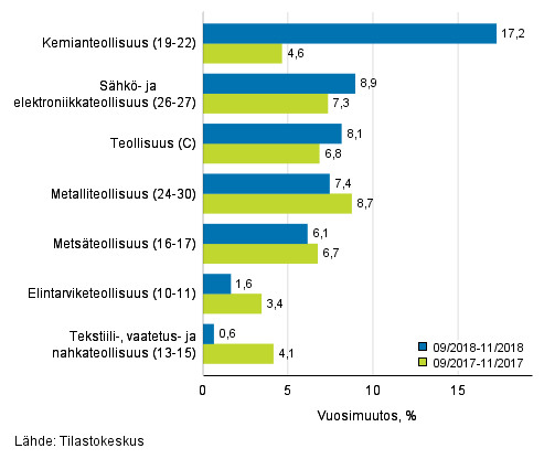 Teollisuuden (C) alatoimialojen liikevaihdon kolmen kuukauden vuosimuutos (TOL 2008)