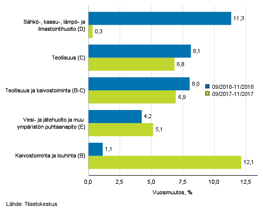 Teollisten pääluokkien liikevaihdon kolmen kuukauden vuosimuutos (TOL 2008)