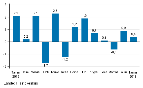 Liitekuvio 1. Teollisuuden (BCD) kausitasoitetun liikevaihdon muutos edellisestä kuukaudesta, %, (TOL 2008)