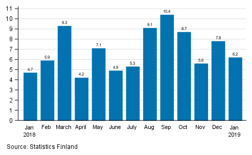 Annual change in working day adjusted turnover in manufacturing (BCD), %, (TOL 2008)