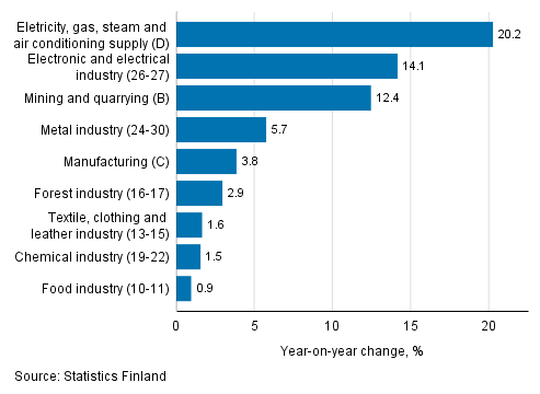 Annual change in working day adjusted turnover in manufacturing by industry, January 2019, %, (TOL 2008)