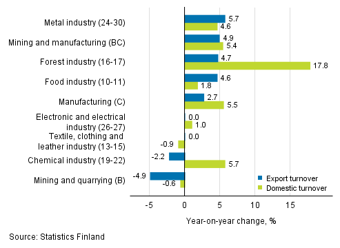 Annual change in working day adjusted export turnover and domestic turnover in manufacturing by industry, December 2018, %, (TOL 2008)