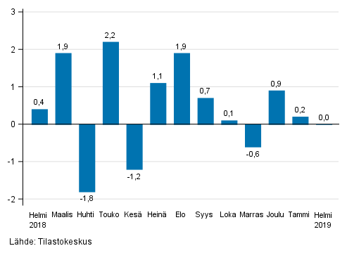 Liitekuvio 1. Teollisuuden (BCD) kausitasoitetun liikevaihdon muutos edellisestä kuukaudesta, %, (TOL 2008)