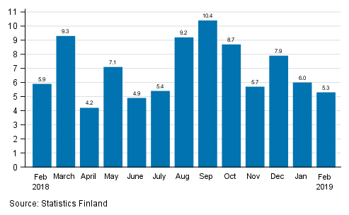 Annual change in working day adjusted turnover in manufacturing (BCD), %, (TOL 2008)