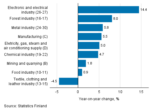 Annual change in working day adjusted turnover in manufacturing by industry, February 2019, %, (TOL 2008)