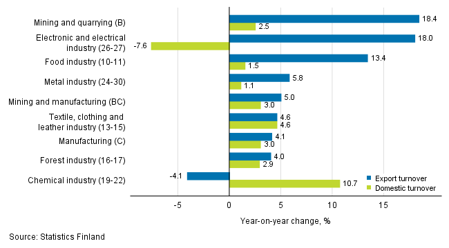 Annual change in working day adjusted export turnover and domestic turnover in manufacturing by industry, January 2019, %, (TOL 2008)