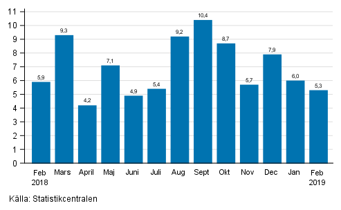 rsfrndring av arbetsdagskorrigerad omsttning inom industrin (BCD), %, (TOL 2008) 