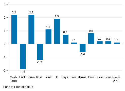 Liitekuvio 1. Teollisuuden (BCD) kausitasoitetun liikevaihdon muutos edellisestä kuukaudesta, %, (TOL 2008)