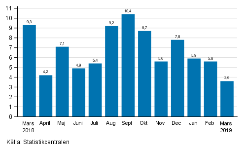 Årsförändring av arbetsdagskorrigerad omsättning inom industrin (BCD), %, (TOL 2008)