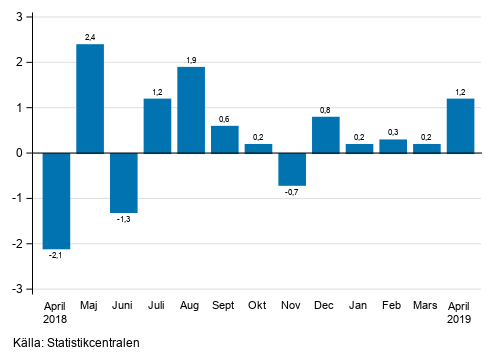 Figurbilaga 1. Förändring av den säsongrensade omsättningen inom industrin (BCD) från föregående månad, %, (TOL 2008)