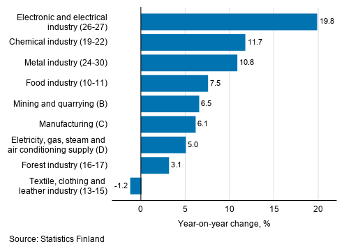 Annual change in working day adjusted turnover in manufacturing by industry, April 2019, %, (TOL 2008)