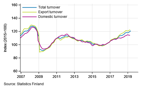Trend series of turnover, export turnover and domestic turnover in manufacturing (BC), 01/2007 to 04/2019, %, (TOL 2008)