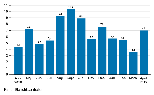 Årsförändring av arbetsdagskorrigerad omsättning inom industrin (BCD), %, (TOL 2008)