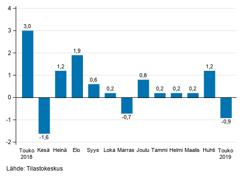 Liitekuvio 1. Teollisuuden (BCD) kausitasoitetun liikevaihdon muutos edellisestä kuukaudesta, %, (TOL 2008)