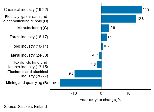 Annual change in working day adjusted turnover in manufacturing by industry, May 2019, %, (TOL 2008)