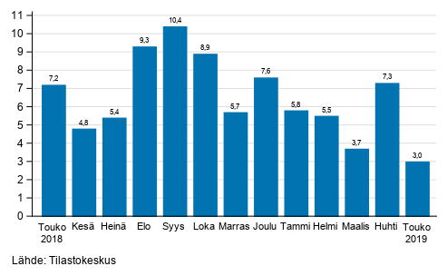 Teollisuuden (BCD) typivkorjatun liikevaihdon vuosimuutos, %, (TOL 2008) 