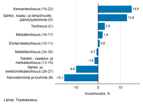 Teollisuuden typivkorjatun liikevaihdon vuosimuutos toimialoittain, toukokuu 2019, %, (TOL 2008) 