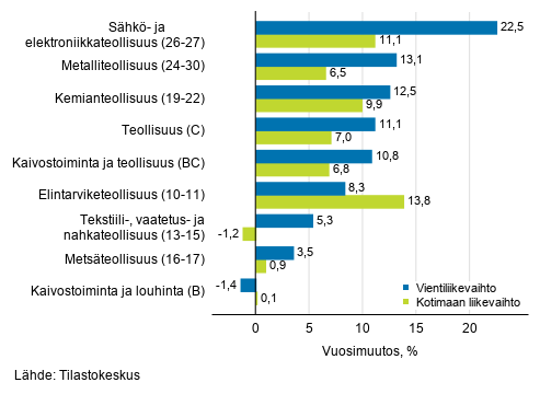 Teollisuuden työpäiväkorjatun vientiliikevaihdon ja kotimaan liikevaihdon vuosimuutos toimialoittain, huhtikuu 2019, %, (TOL 2008)
