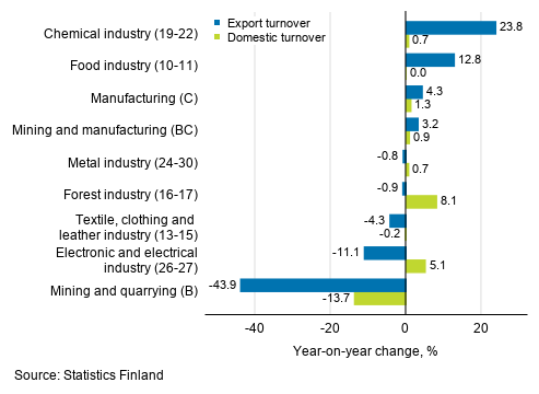 Annual change in working day adjusted export turnover and domestic turnover in manufacturing by industry, May 2019, %, (TOL 2008)