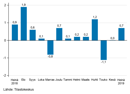 Liitekuvio 1. Teollisuuden (BCD) kausitasoitetun liikevaihdon muutos edellisestä kuukaudesta, % (TOL 2008)