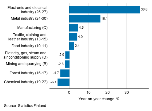Annual change in working day adjusted turnover in manufacturing by industry, July 2019, % (TOL 2008)