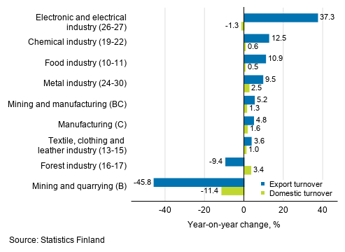 Annual change in working day adjusted export turnover and domestic turnover in manufacturing by industry, June 2019, % (TOL 2008)