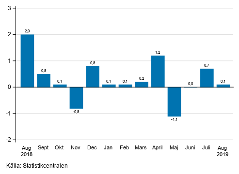 Figurbilaga 1. Frndring av den ssongrensade omsttningen inom industrin (BCD) frn fregende mnad, % (TOL 2008)