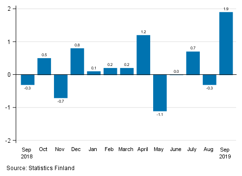 Appendix figure 1. Change from the previous month in seasonally adjusted turnover in manufacturing (BCD), % (TOL 2008)