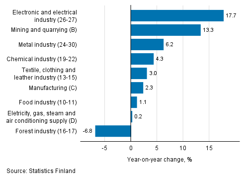 Annual change in working day adjusted turnover in manufacturing by industry, September 2019, % (TOL 2008)