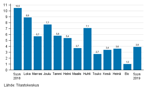 Teollisuuden (BCD) työpäiväkorjatun liikevaihdon vuosimuutos, % (TOL 2008)