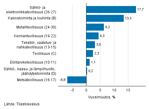 Teollisuuden työpäiväkorjatun liikevaihdon vuosimuutos toimialoittain, syyskuu 2019, % (TOL 2008)